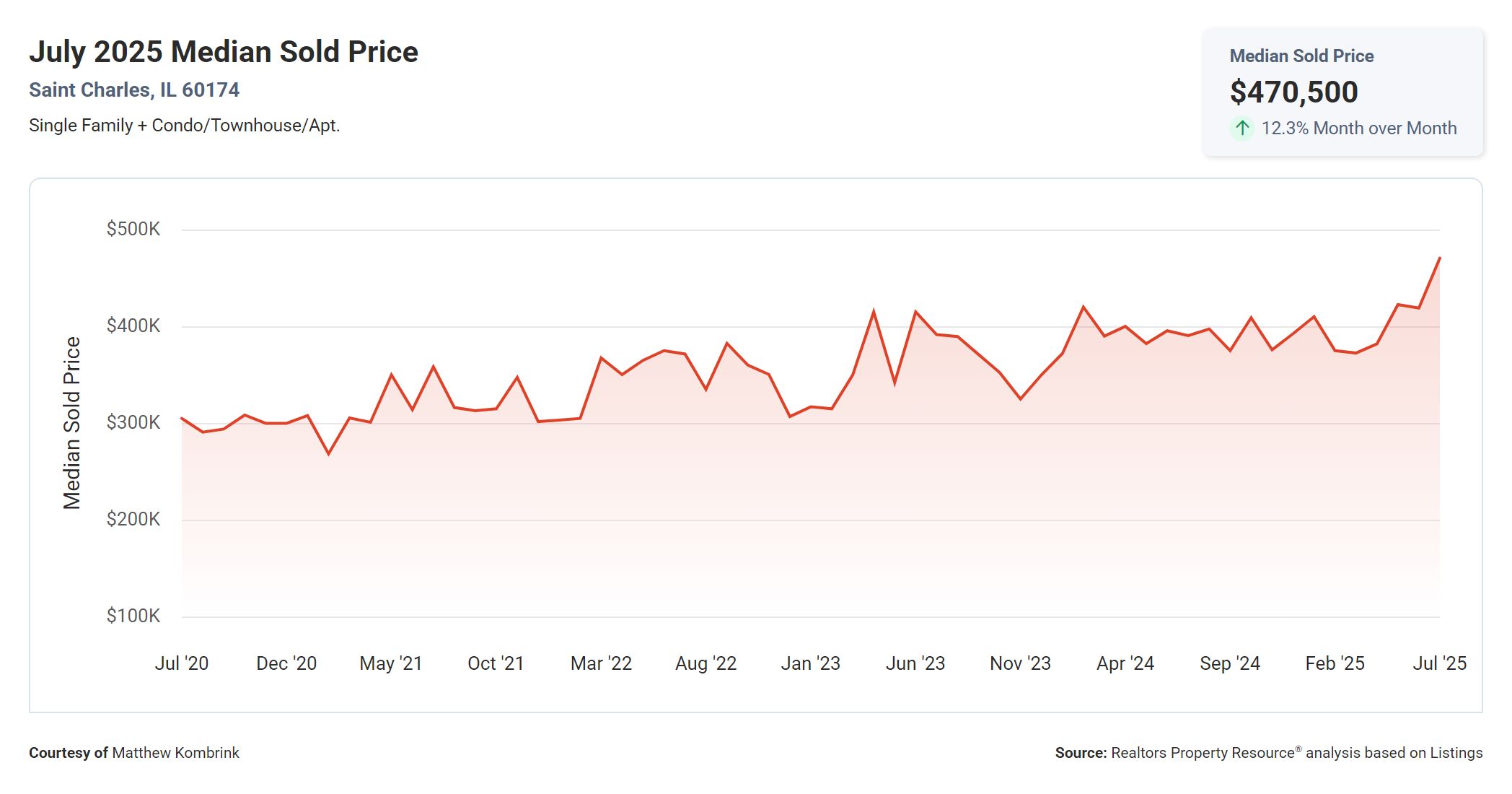 July 2025 Median Sold Price in St Charles IL